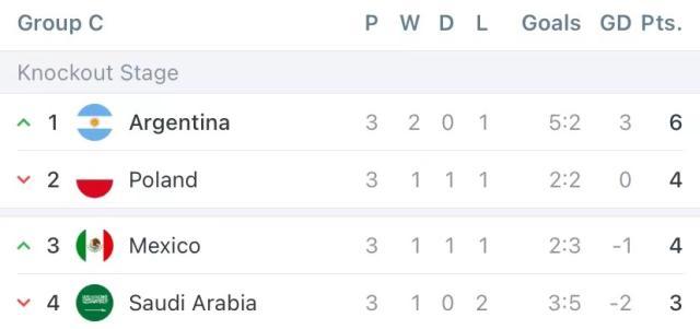 开云官网-【世界杯】墨西哥2比1沙特，因净胜球比波兰少被淘汰